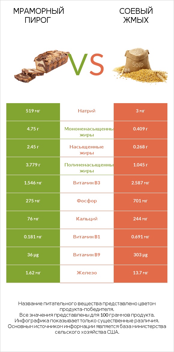 Мраморный пирог vs Соевый жмых infographic