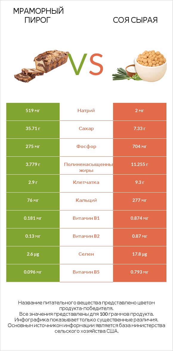 Мраморный пирог vs Соя сырая infographic