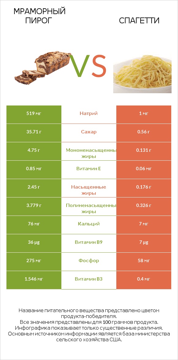 Мраморный пирог vs Спагетти infographic