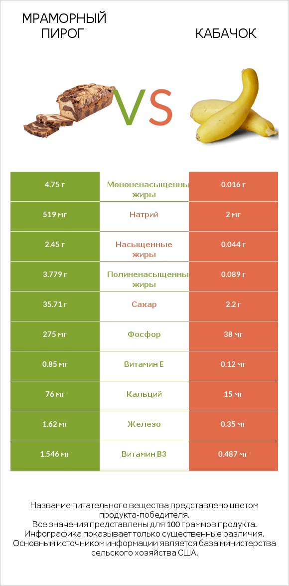 Мраморный пирог vs Кабачок infographic