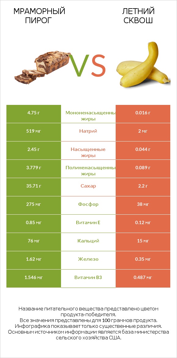 Мраморный пирог vs Летний сквош infographic