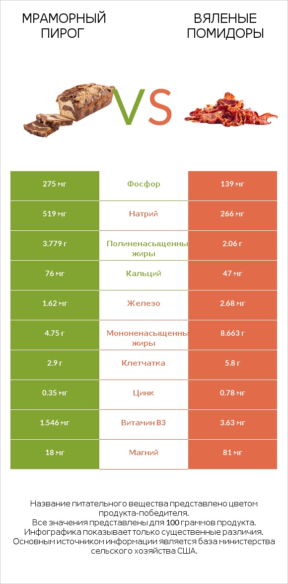 Мраморный пирог vs Вяленые помидоры infographic