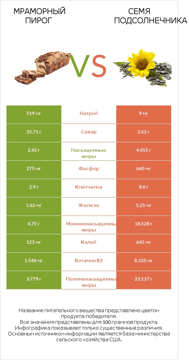 Мраморный пирог vs Семя подсолнечника infographic