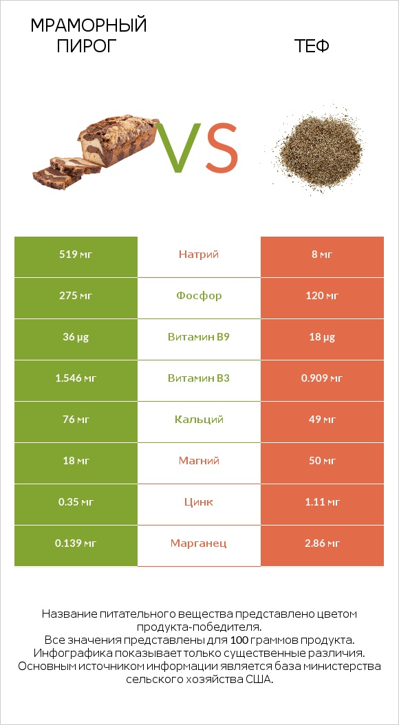 Мраморный пирог vs Теф infographic