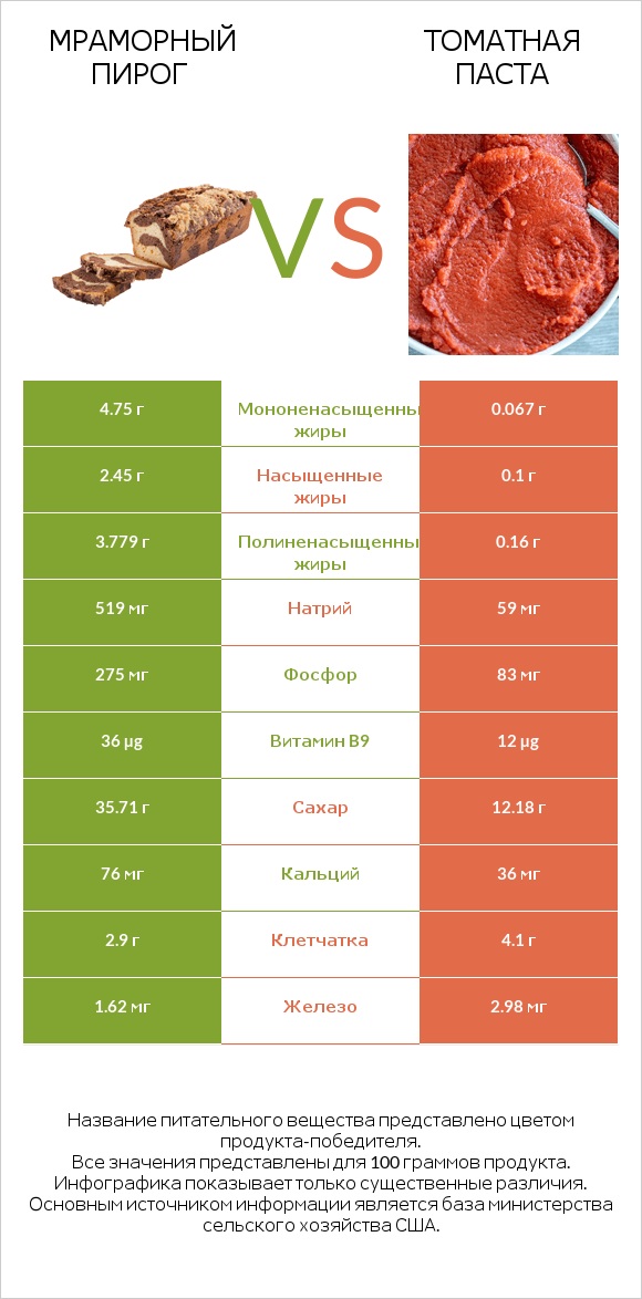 Мраморный пирог vs Томатная паста infographic