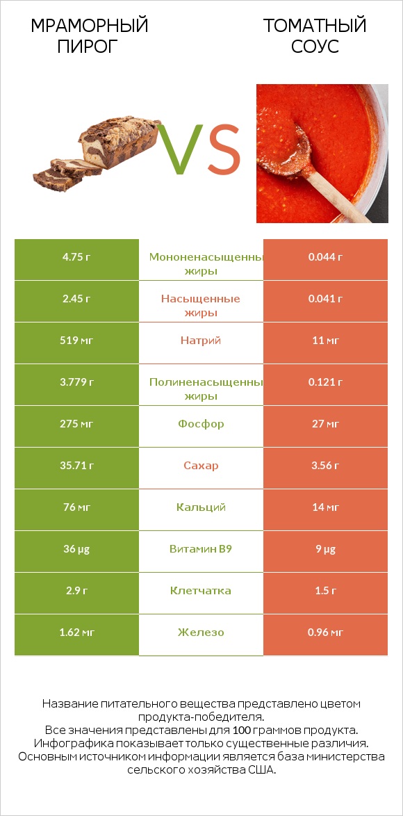 Мраморный пирог vs Томатный соус infographic