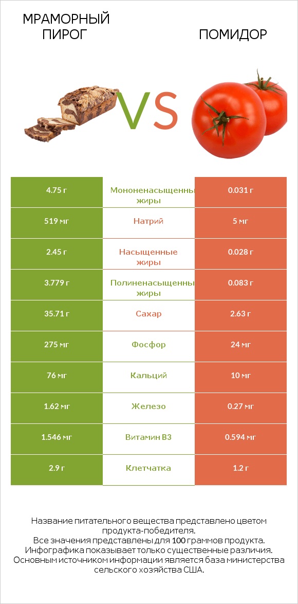 Мраморный пирог vs Помидор  infographic