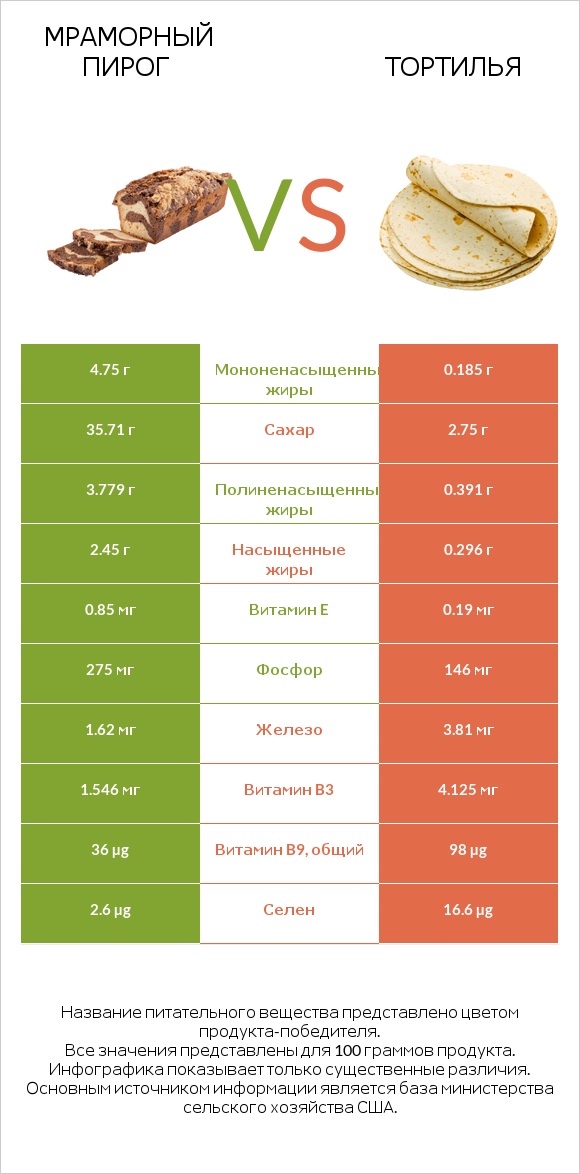 Мраморный пирог vs Тортилья infographic