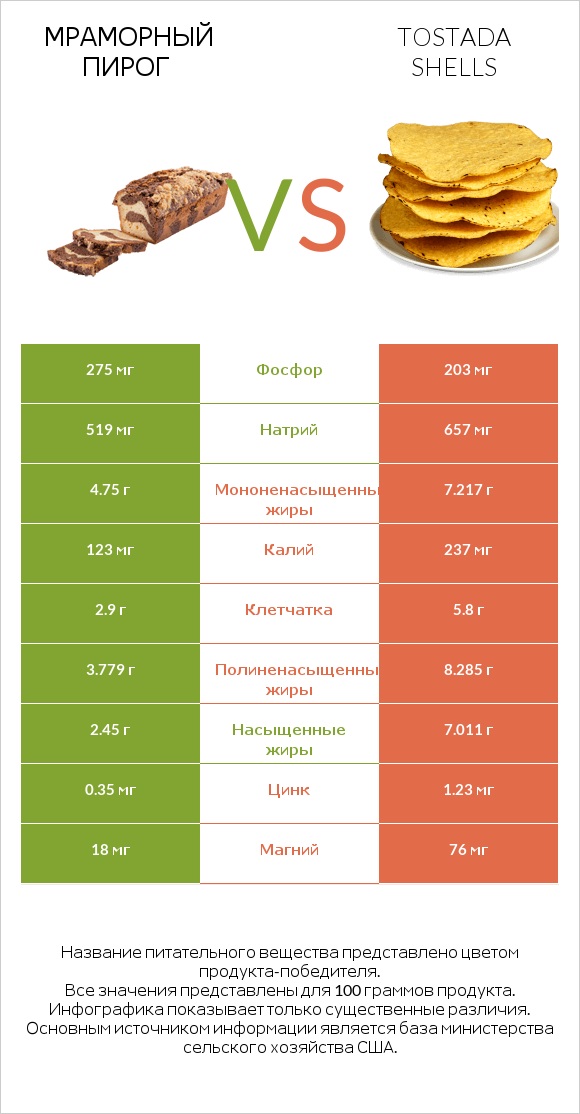 Мраморный пирог vs Tostada shells infographic