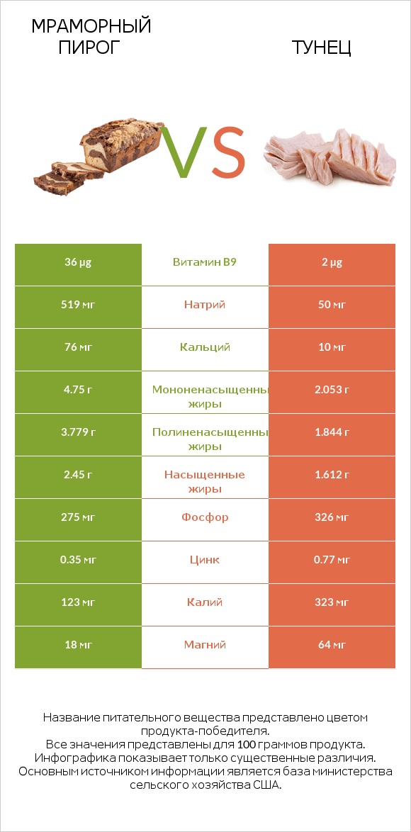 Мраморный пирог vs Тунец infographic