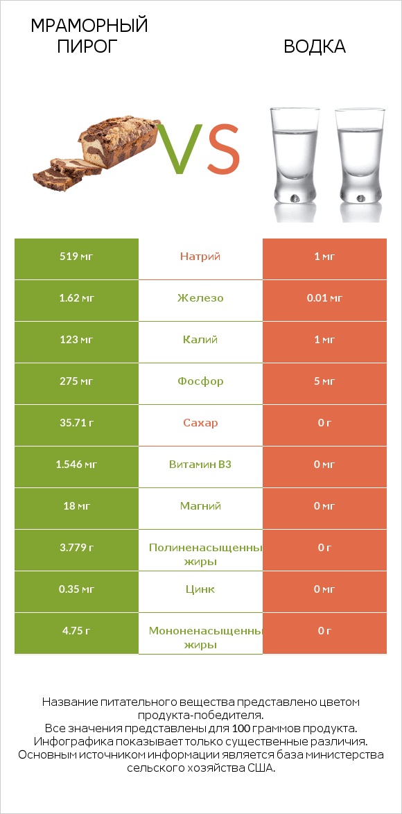 Мраморный пирог vs Водка infographic