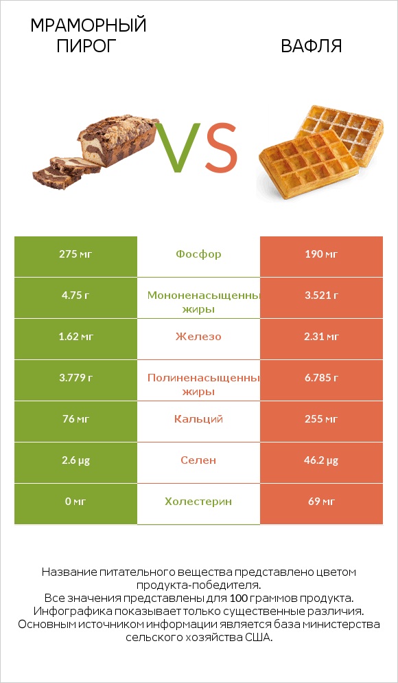 Мраморный пирог vs Вафля infographic