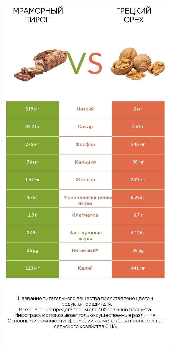 Мраморный пирог vs Грецкий орех infographic