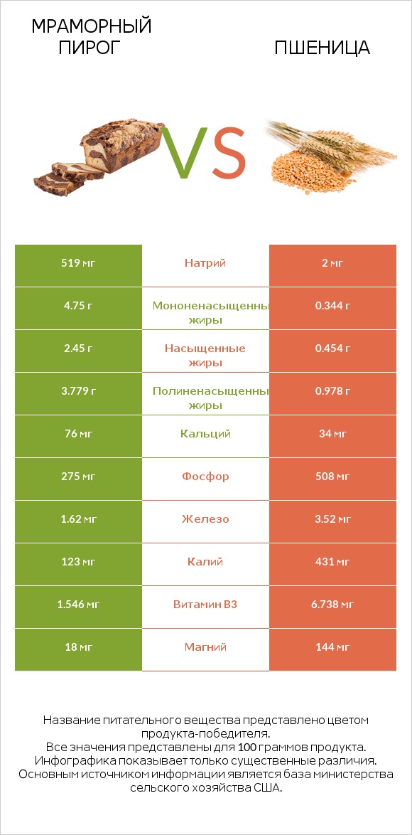 Мраморный пирог vs Пшеница infographic