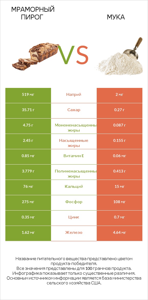 Мраморный пирог vs Мука infographic