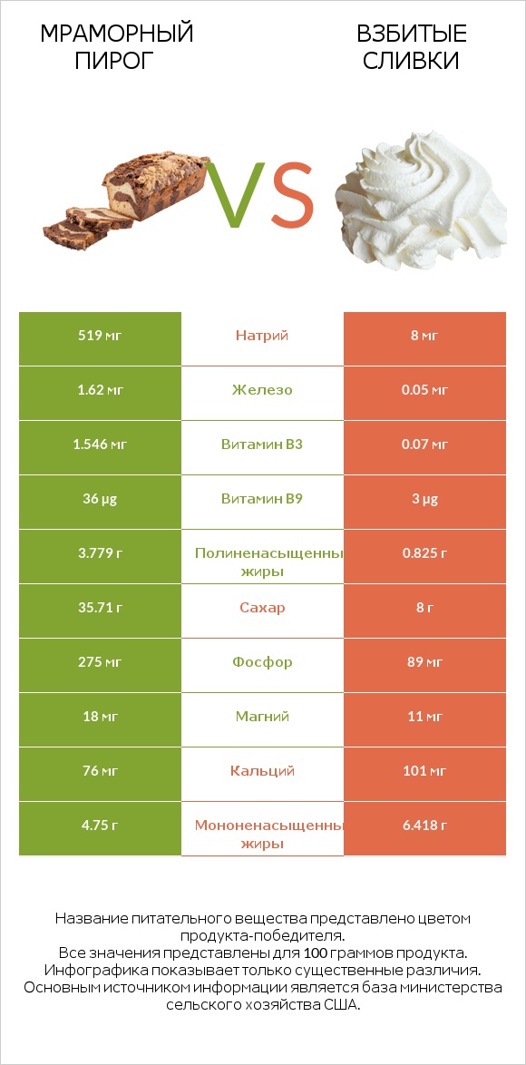 Мраморный пирог vs Взбитые сливки infographic