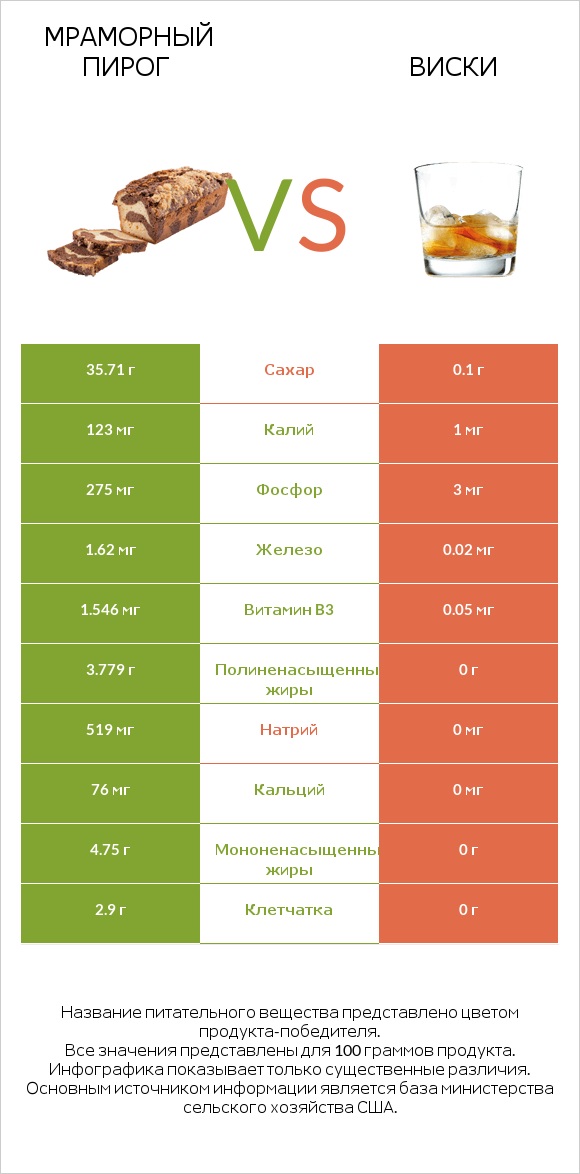 Мраморный пирог vs Виски infographic
