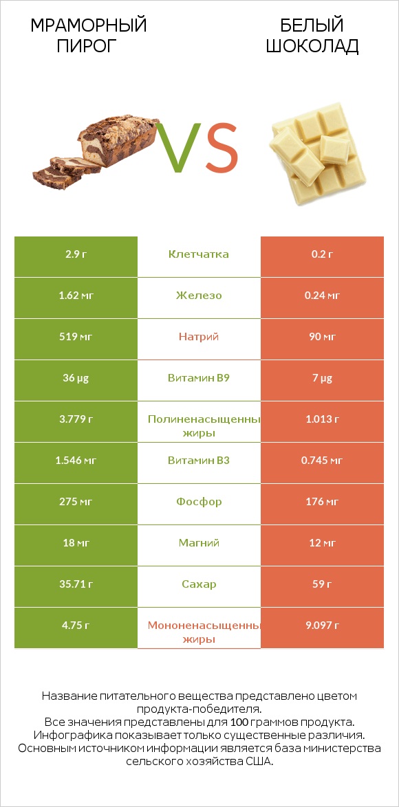 Мраморный пирог vs Белый шоколад infographic