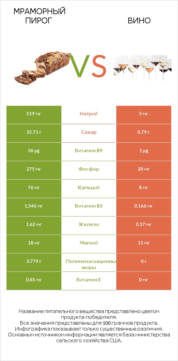 Мраморный пирог vs Вино infographic