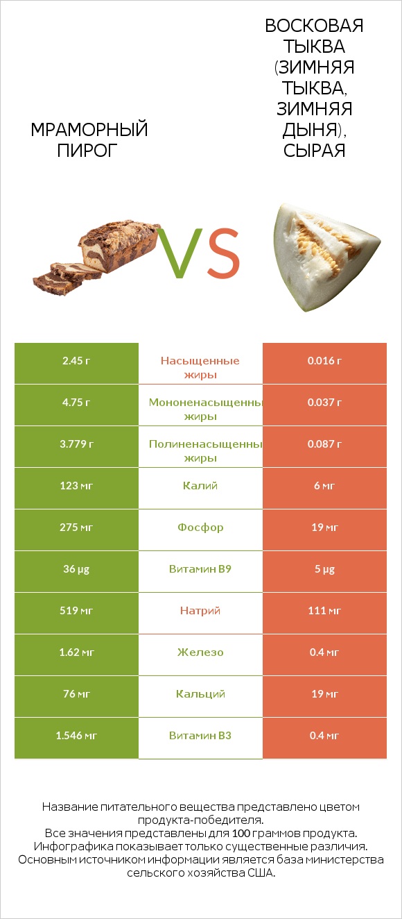 Мраморный пирог vs Восковая тыква (зимняя тыква, зимняя дыня), сырая infographic
