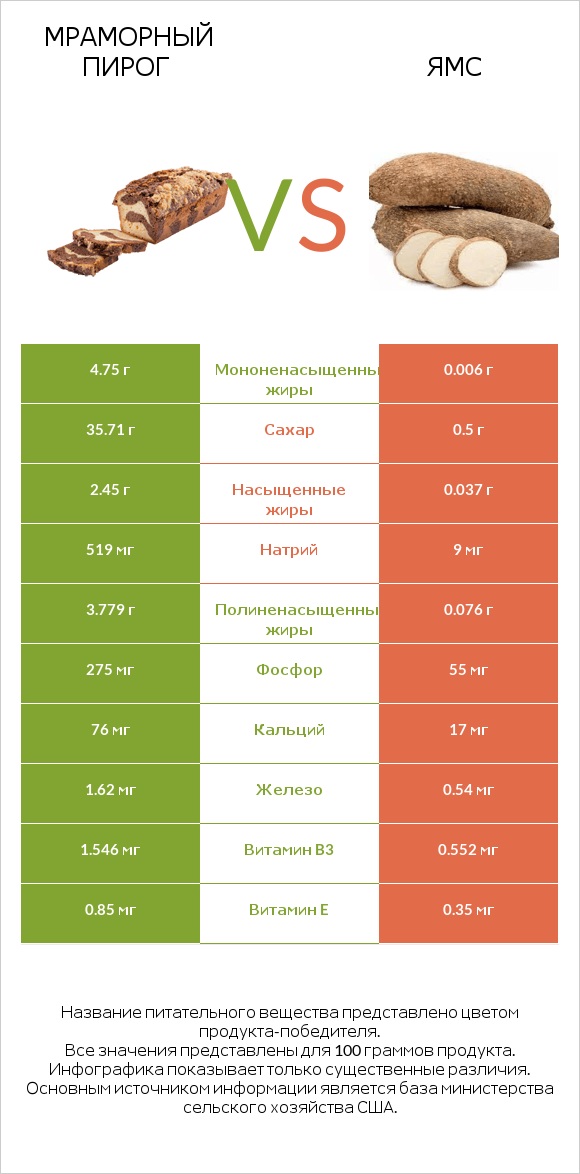Мраморный пирог vs Ямс infographic