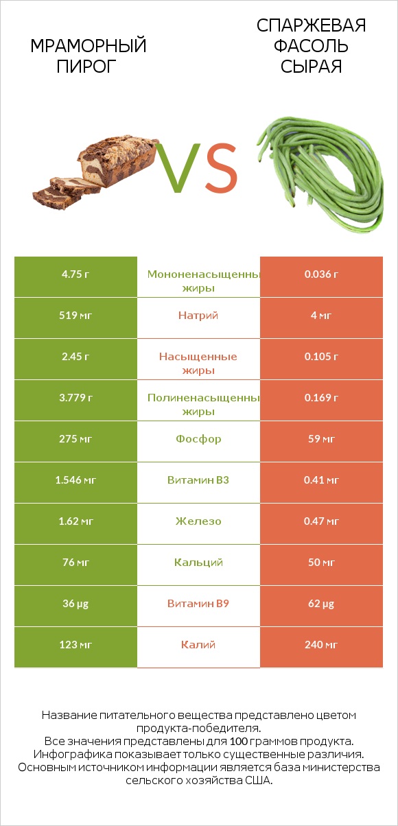 Мраморный пирог vs Спаржевая фасоль сырая infographic