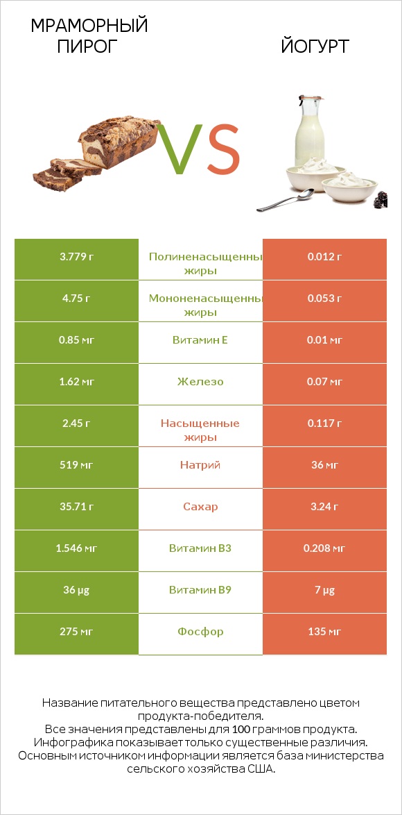Мраморный пирог vs Йогурт infographic