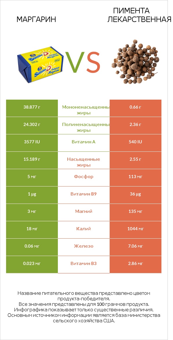 Маргарин vs Пимента лекарственная infographic