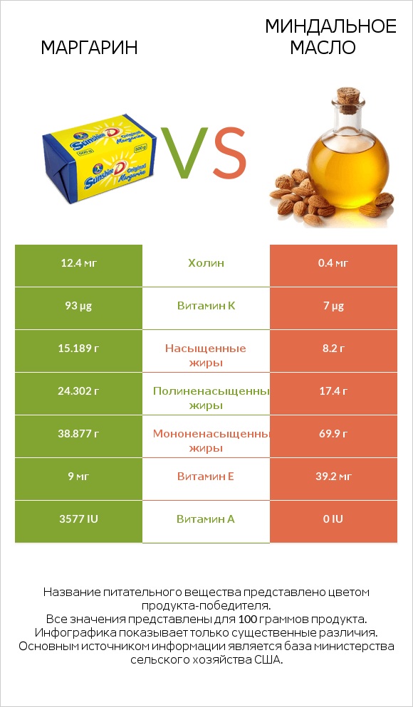 Маргарин vs Миндальное масло infographic