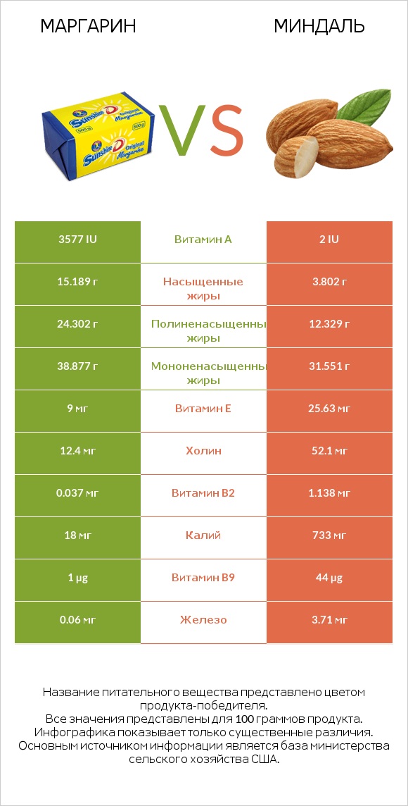 Маргарин vs Миндаль infographic