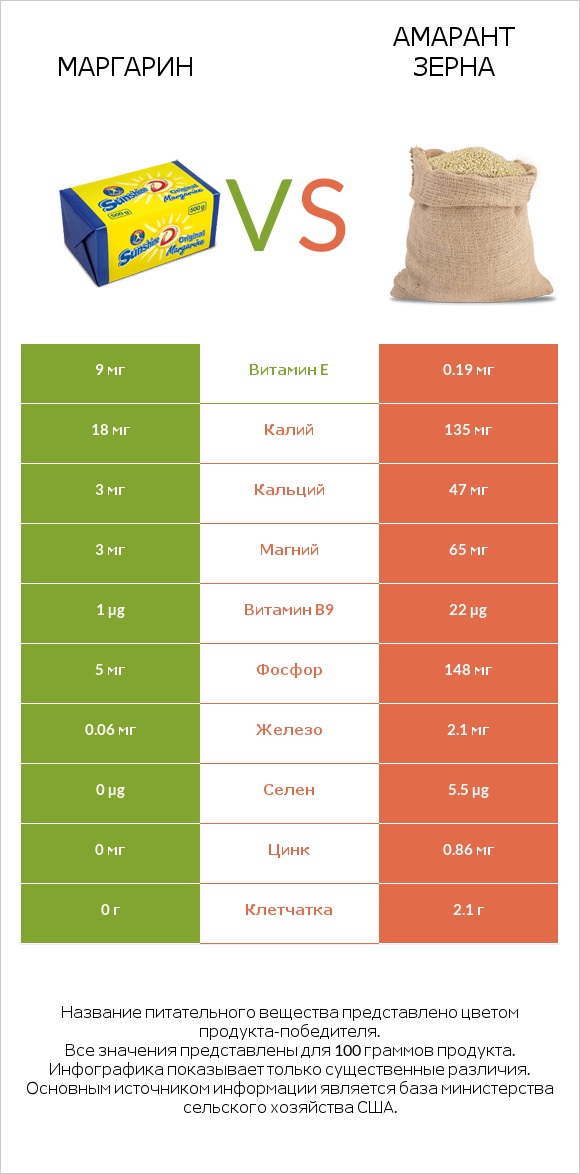 Маргарин vs Амарант зерна infographic