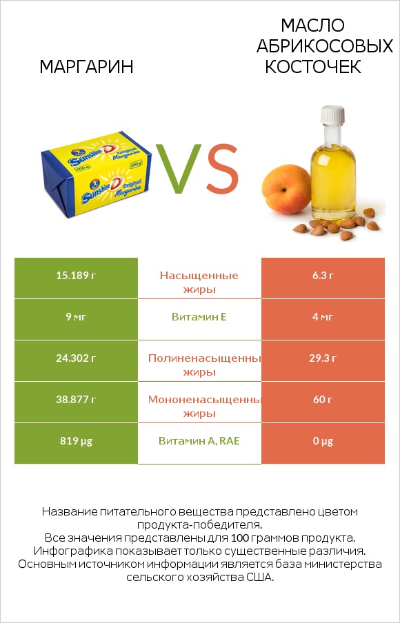 Маргарин vs Масло абрикосовых косточек infographic