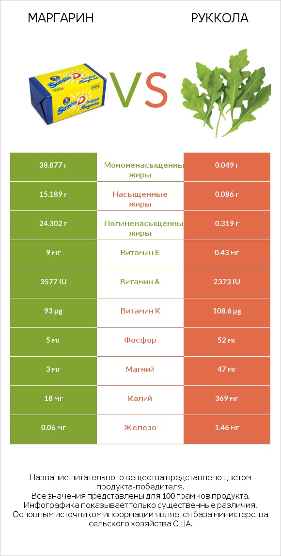 Маргарин vs Руккола infographic