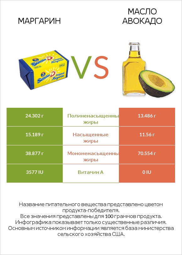 Маргарин vs Масло авокадо infographic