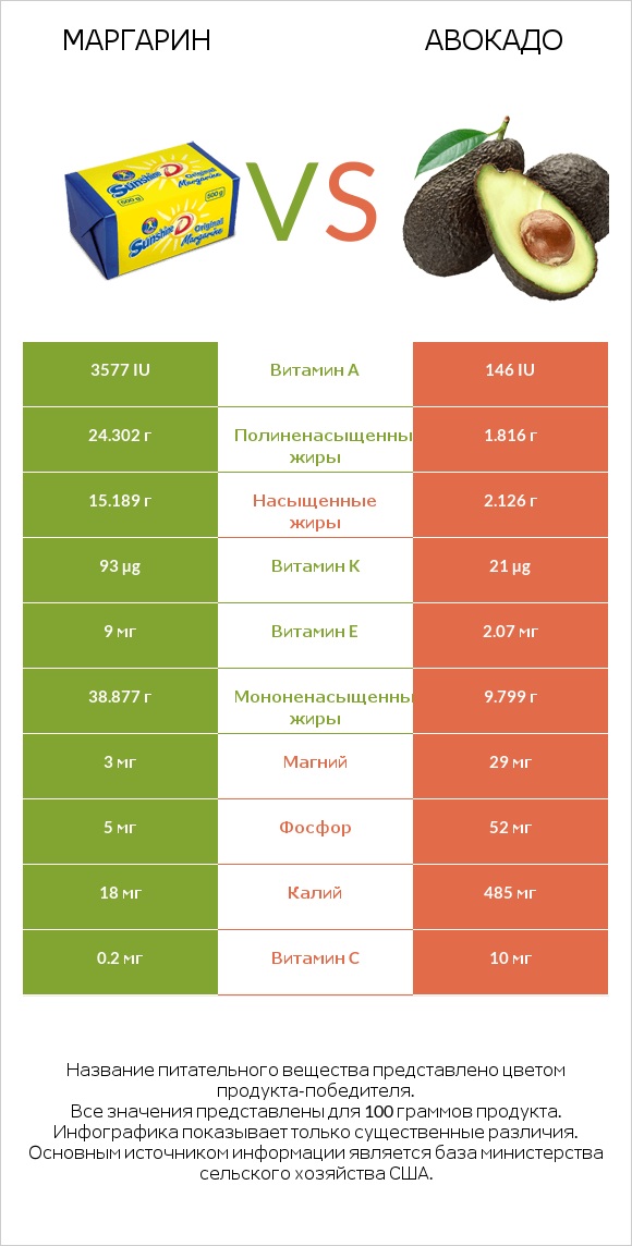 Маргарин vs Авокадо infographic