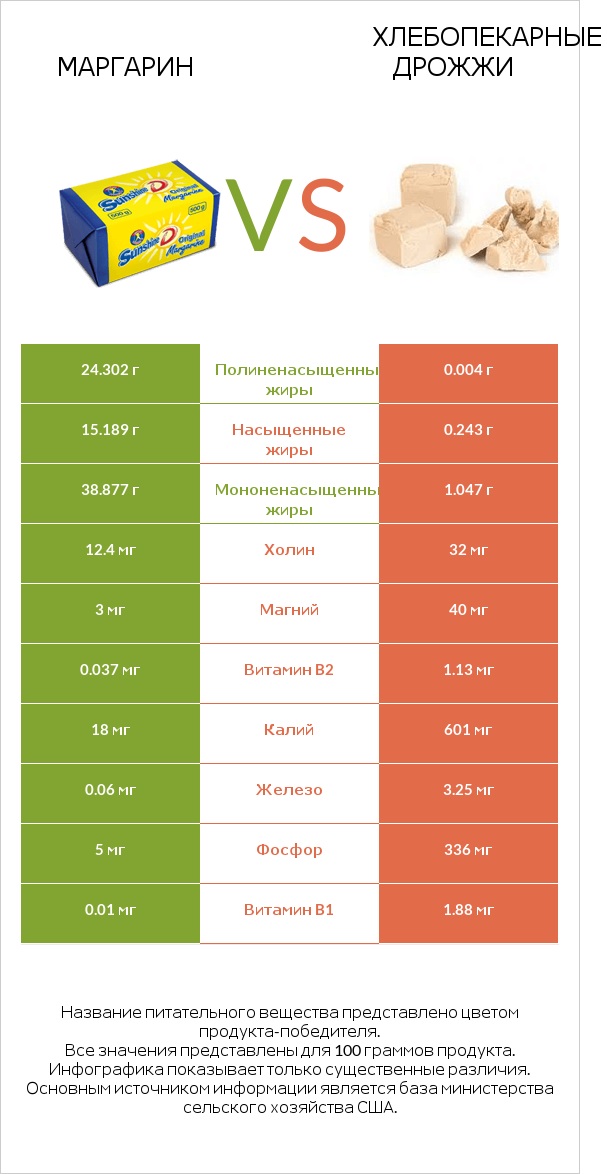 Маргарин vs Хлебопекарные дрожжи infographic