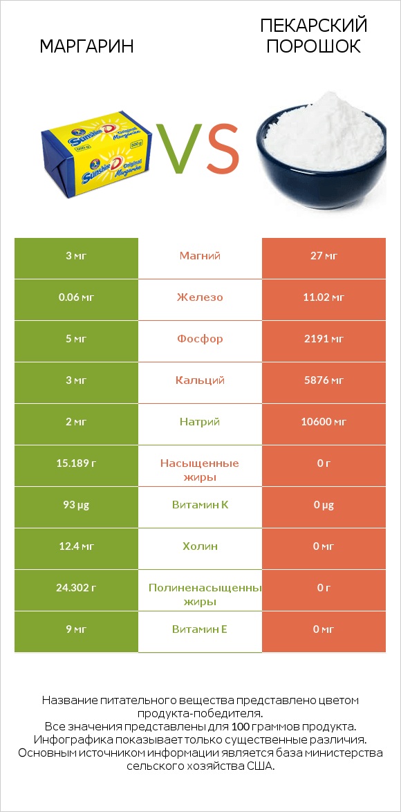 Маргарин vs Пекарский порошок infographic