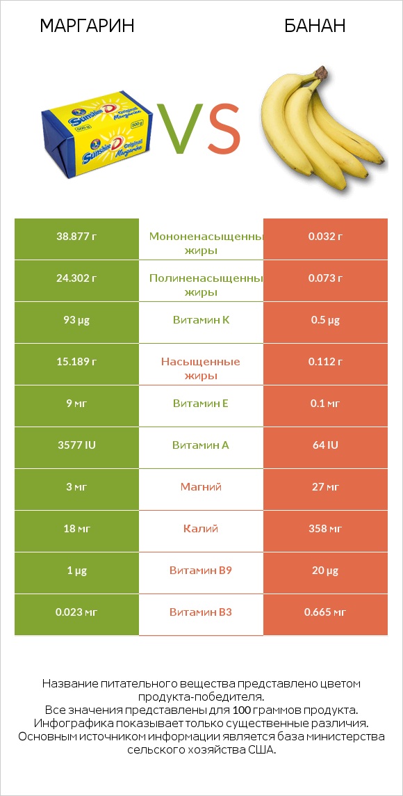 Маргарин vs Банан infographic