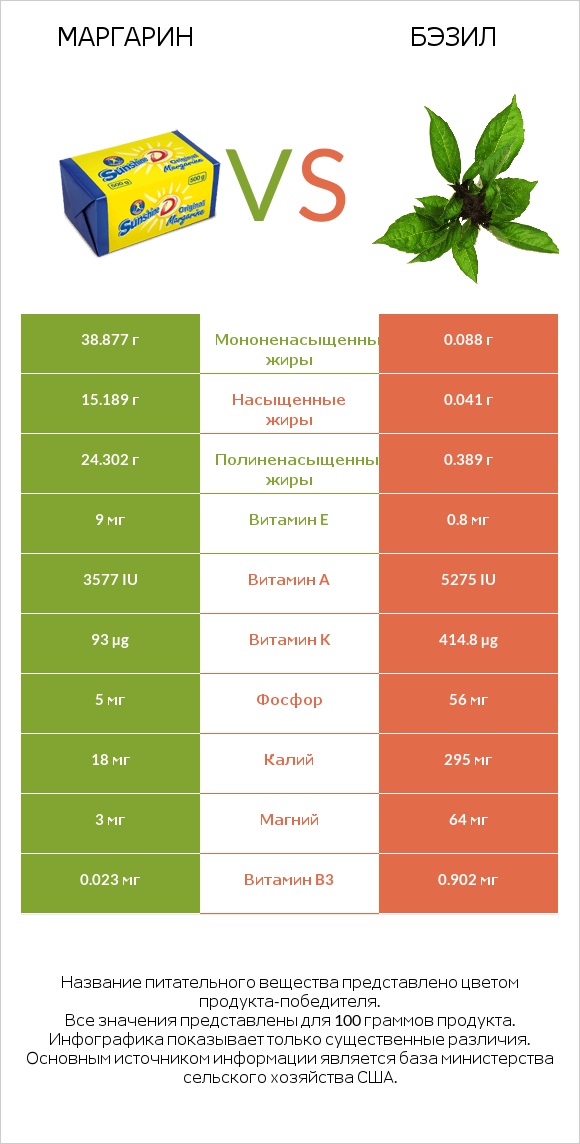 Маргарин vs Бэзил infographic
