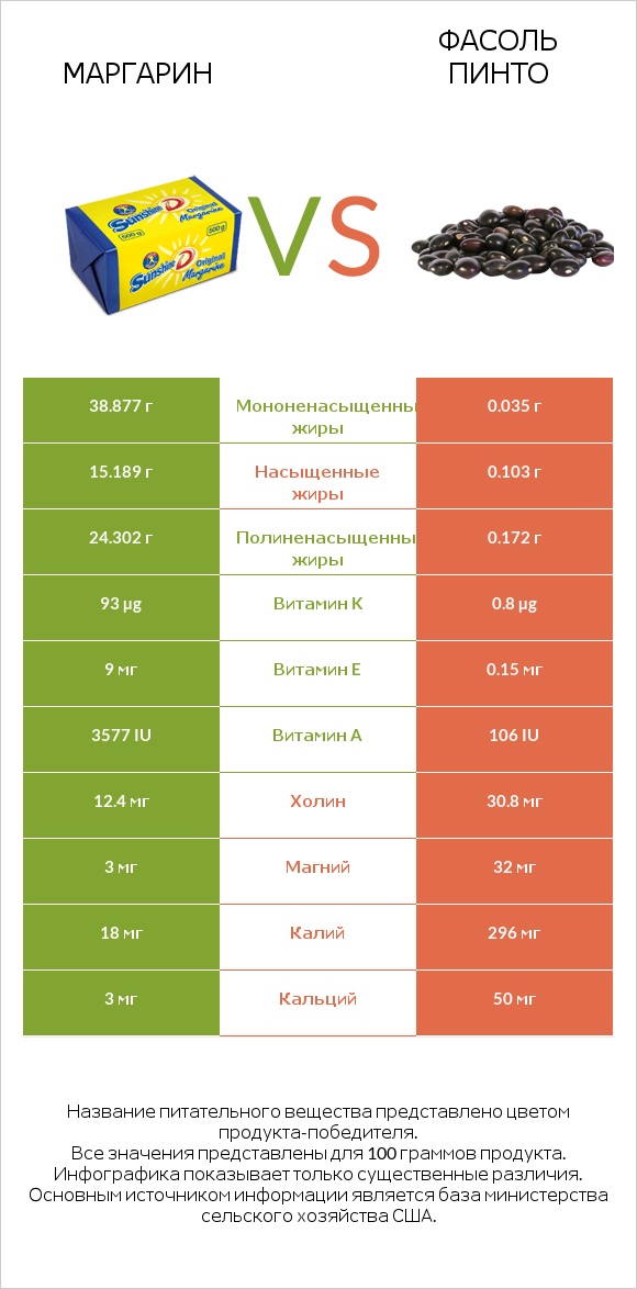 Маргарин vs Фасоль пинто infographic