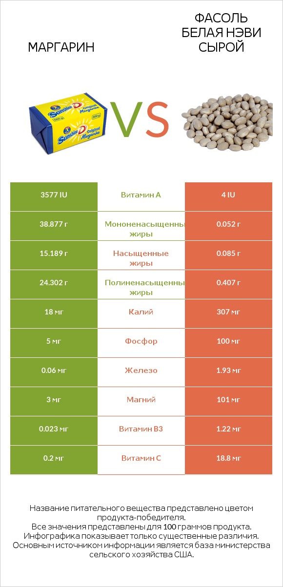 Маргарин vs Фасоль белая нэви сырой infographic