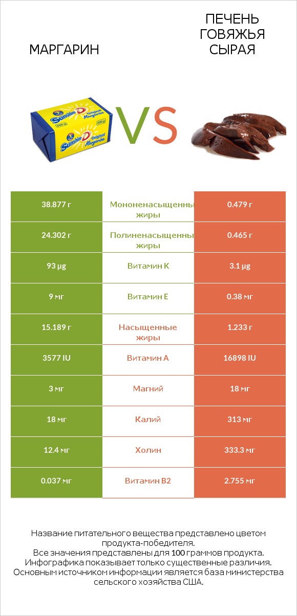 Маргарин vs Печень говяжья сырая infographic