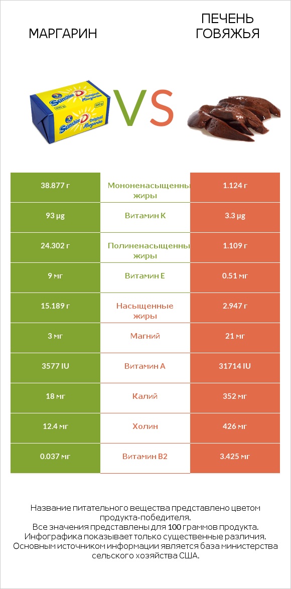 Маргарин vs Печень говяжья infographic