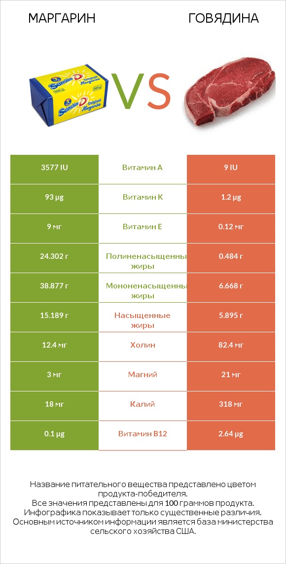 Маргарин vs Говядина infographic