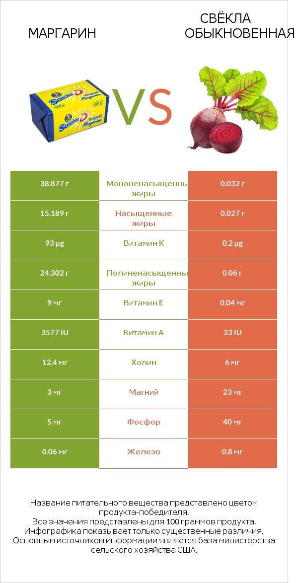 Маргарин vs Свёкла обыкновенная infographic