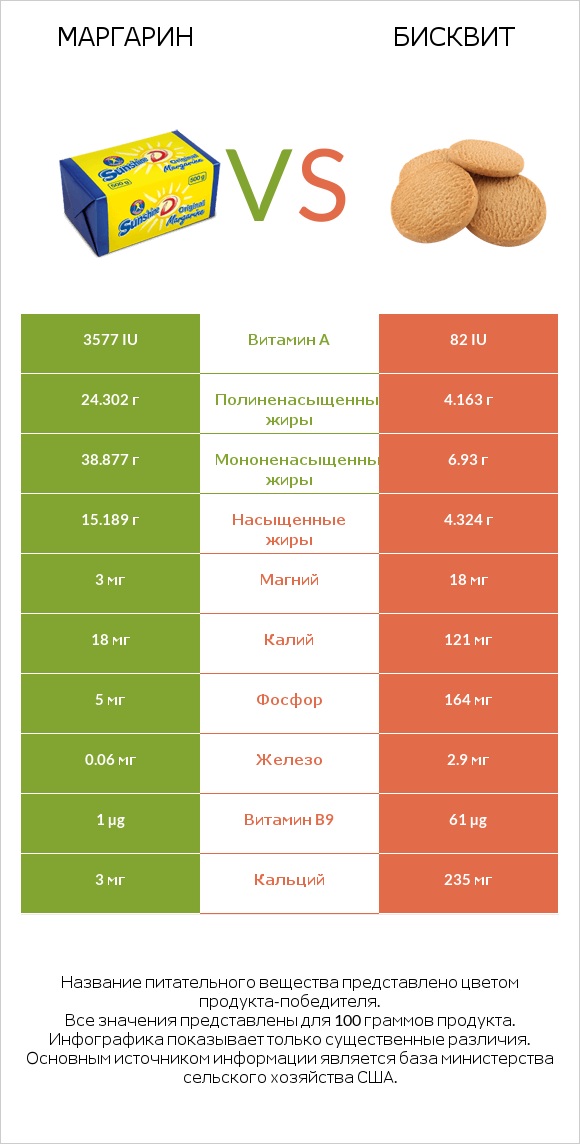 Маргарин vs Бисквит infographic