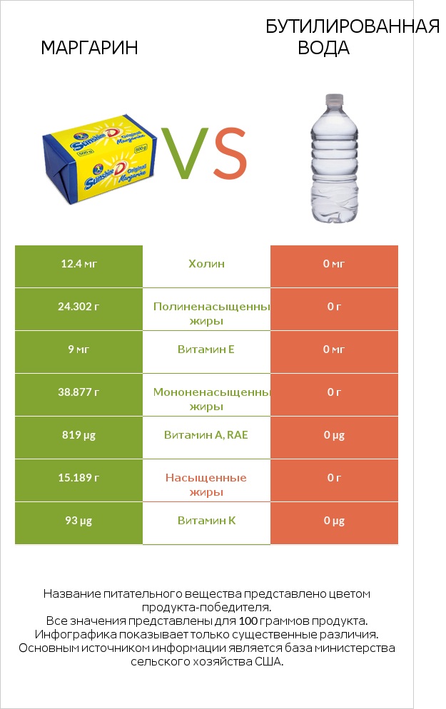 Маргарин vs Бутилированная вода infographic