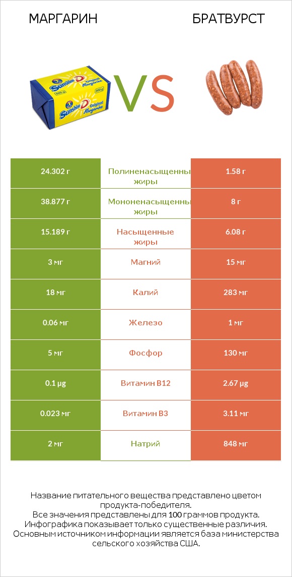 Маргарин vs Братвурст infographic