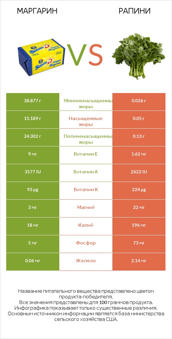 Маргарин vs Рапини infographic