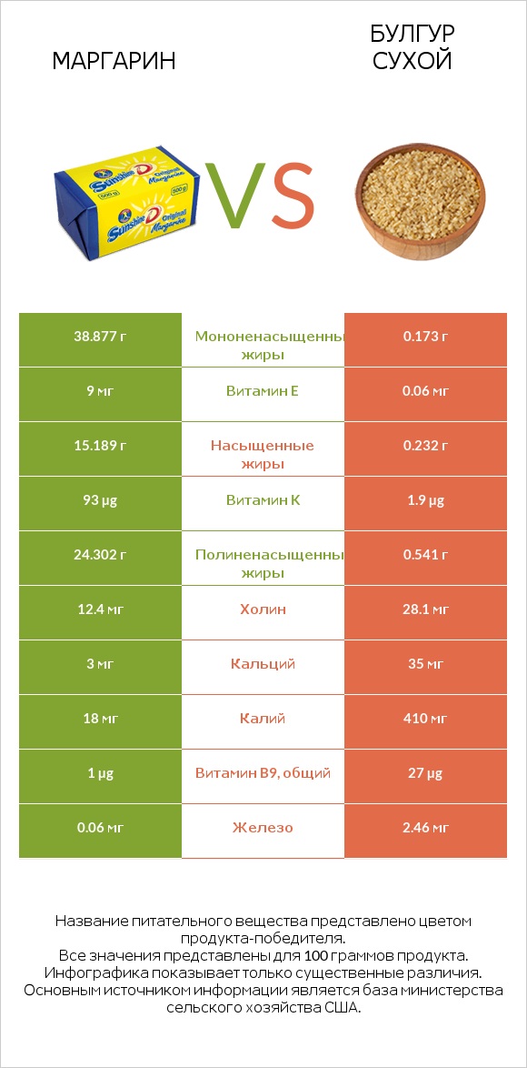 Маргарин vs Булгур сухой infographic